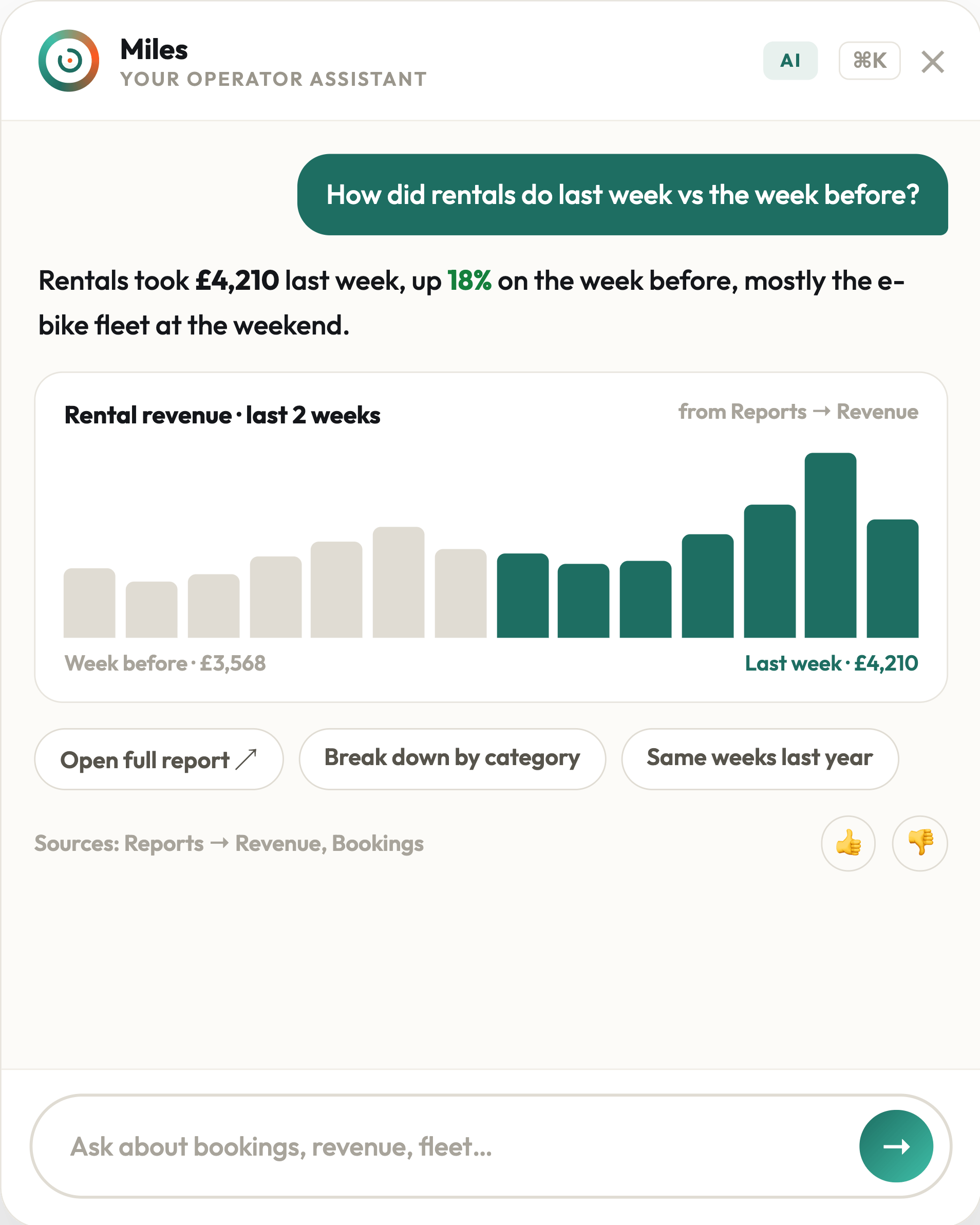 A staff member asks how rentals did last week versus the week before. Miles answers that rentals took £4,210 last week, up 18% on the week before, with a bar chart of the trend, sourced from Reports → Revenue and Bookings.